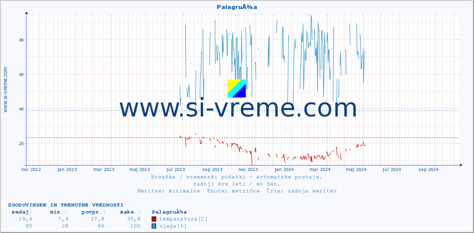 POVPREČJE :: PalagruÅ¾a :: temperatura | vlaga | hitrost vetra | tlak :: zadnji dve leti / en dan.