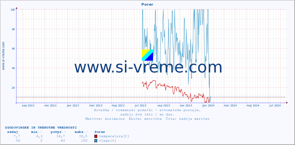 POVPREČJE :: Porer :: temperatura | vlaga | hitrost vetra | tlak :: zadnji dve leti / en dan.