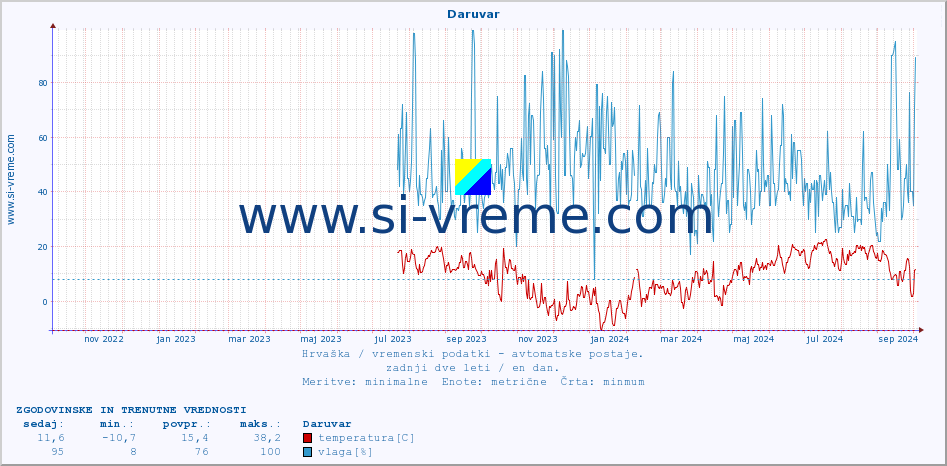 POVPREČJE :: Daruvar :: temperatura | vlaga | hitrost vetra | tlak :: zadnji dve leti / en dan.