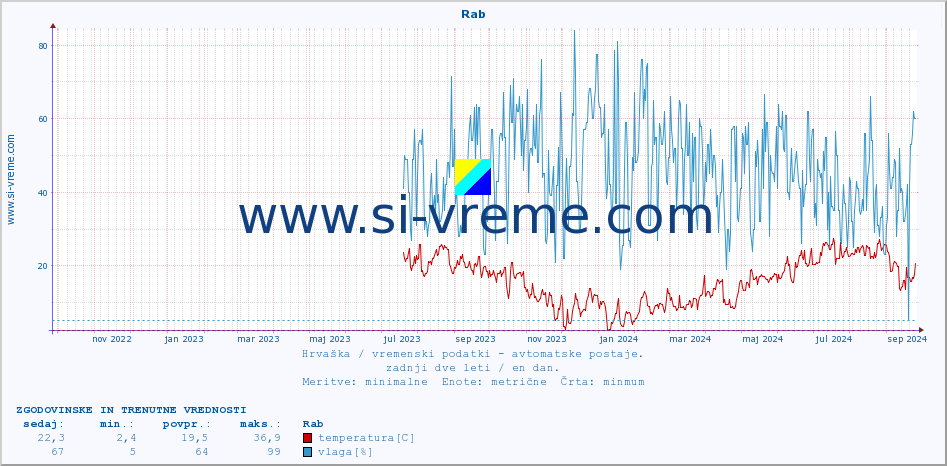 POVPREČJE :: Rab :: temperatura | vlaga | hitrost vetra | tlak :: zadnji dve leti / en dan.