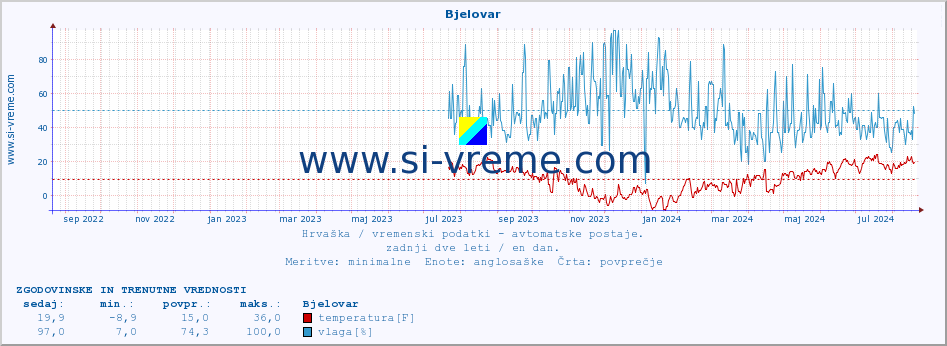 POVPREČJE :: Bjelovar :: temperatura | vlaga | hitrost vetra | tlak :: zadnji dve leti / en dan.