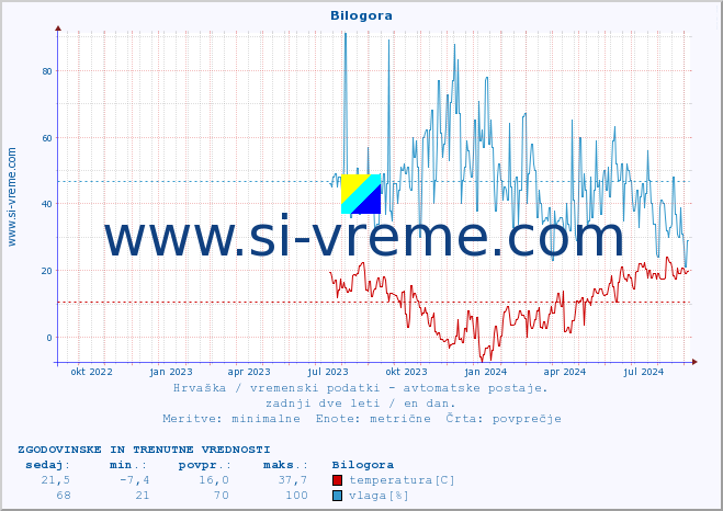 POVPREČJE :: Bilogora :: temperatura | vlaga | hitrost vetra | tlak :: zadnji dve leti / en dan.