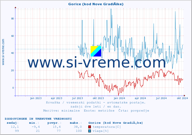 POVPREČJE :: Gorice (kod Nove GradiÅ¡ke) :: temperatura | vlaga | hitrost vetra | tlak :: zadnji dve leti / en dan.