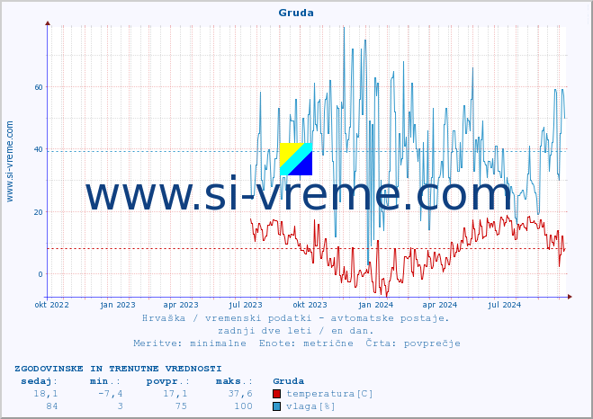 POVPREČJE :: Gruda :: temperatura | vlaga | hitrost vetra | tlak :: zadnji dve leti / en dan.