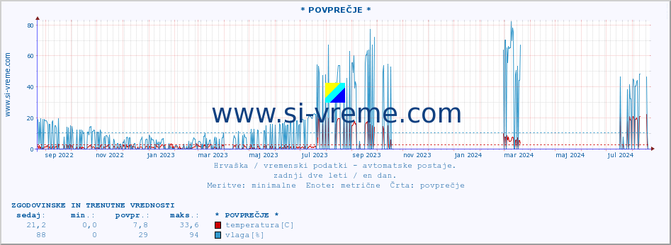 POVPREČJE :: Krapina :: temperatura | vlaga | hitrost vetra | tlak :: zadnji dve leti / en dan.