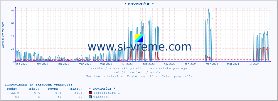 POVPREČJE :: * POVPREČJE * :: temperatura | vlaga | hitrost vetra | tlak :: zadnji dve leti / en dan.