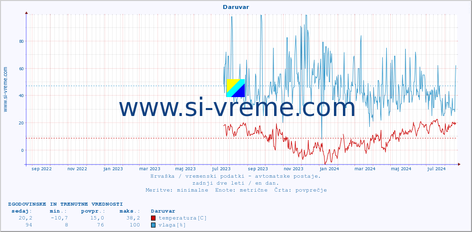 POVPREČJE :: Daruvar :: temperatura | vlaga | hitrost vetra | tlak :: zadnji dve leti / en dan.