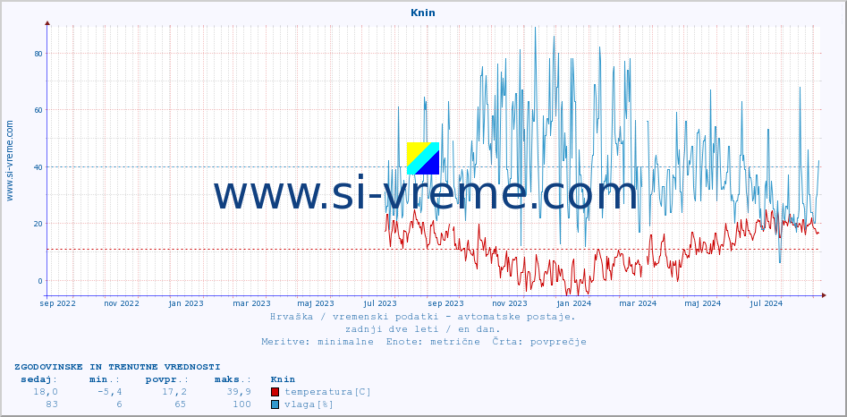 POVPREČJE :: Knin :: temperatura | vlaga | hitrost vetra | tlak :: zadnji dve leti / en dan.