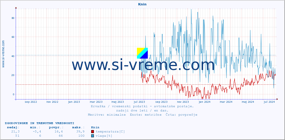 POVPREČJE :: Knin :: temperatura | vlaga | hitrost vetra | tlak :: zadnji dve leti / en dan.