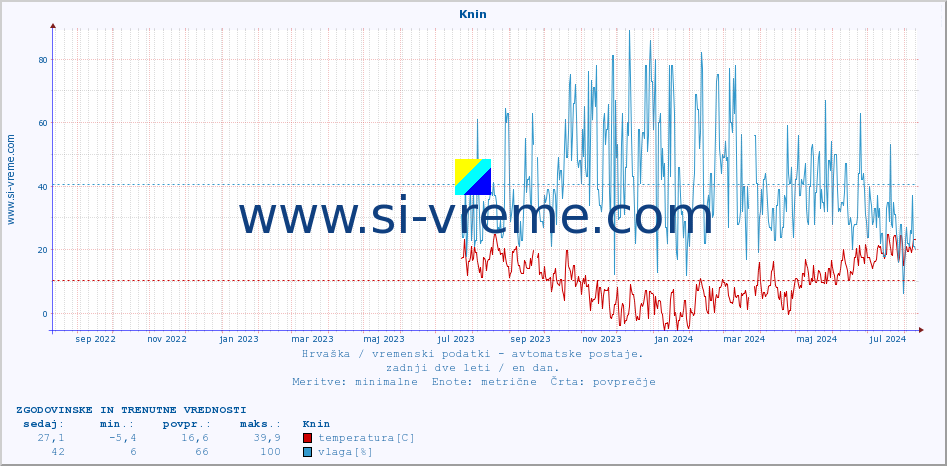 POVPREČJE :: Knin :: temperatura | vlaga | hitrost vetra | tlak :: zadnji dve leti / en dan.