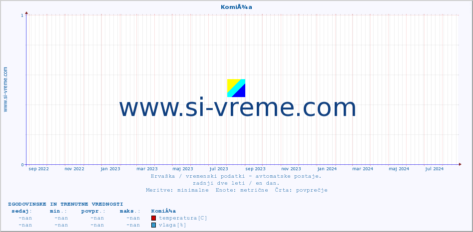 POVPREČJE :: KomiÅ¾a :: temperatura | vlaga | hitrost vetra | tlak :: zadnji dve leti / en dan.