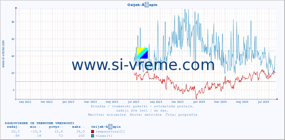 POVPREČJE :: Osijek-Äepin :: temperatura | vlaga | hitrost vetra | tlak :: zadnji dve leti / en dan.