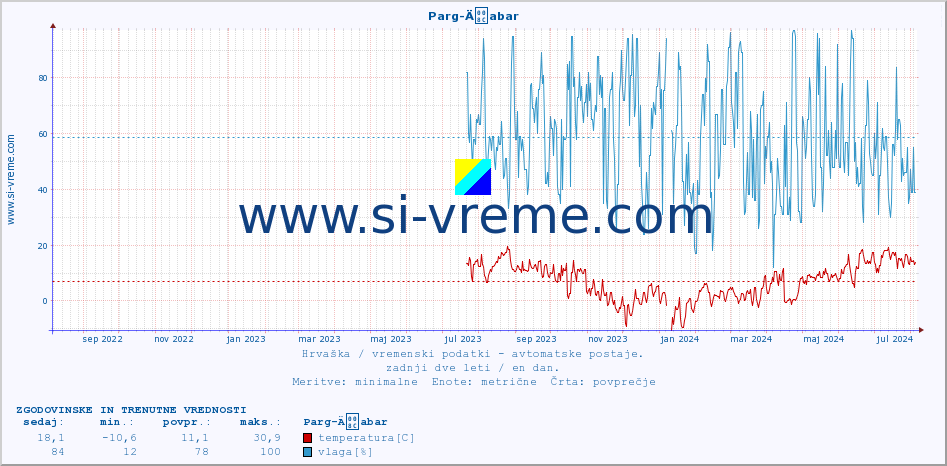 POVPREČJE :: Parg-Äabar :: temperatura | vlaga | hitrost vetra | tlak :: zadnji dve leti / en dan.