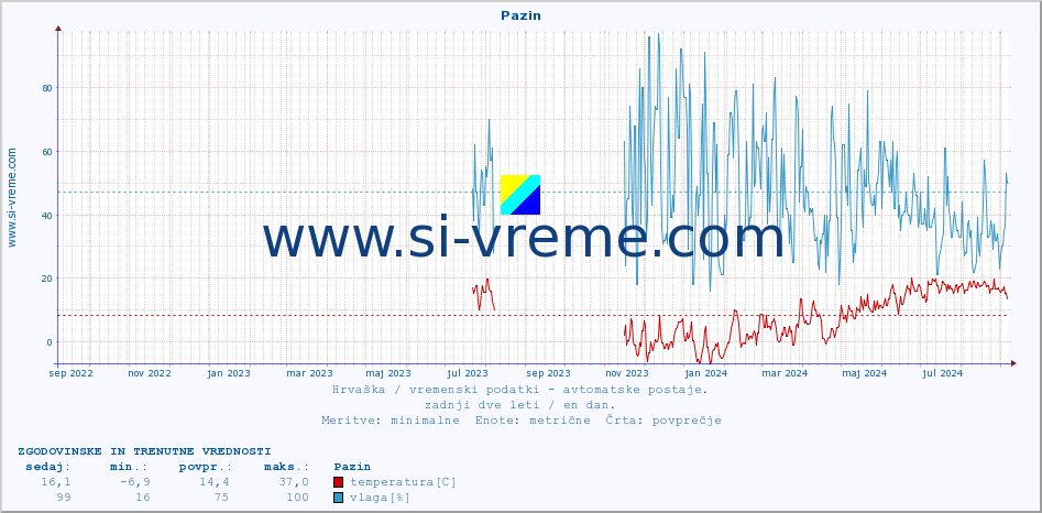 POVPREČJE :: Pazin :: temperatura | vlaga | hitrost vetra | tlak :: zadnji dve leti / en dan.