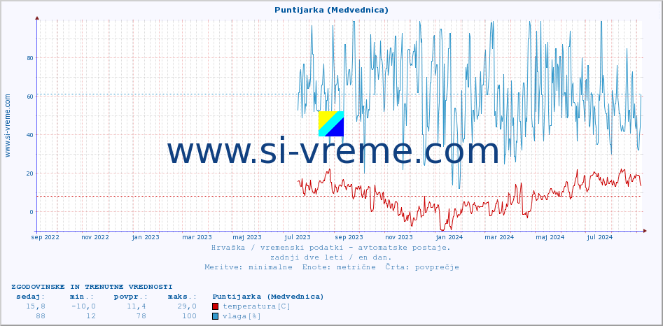 POVPREČJE :: Puntijarka (Medvednica) :: temperatura | vlaga | hitrost vetra | tlak :: zadnji dve leti / en dan.