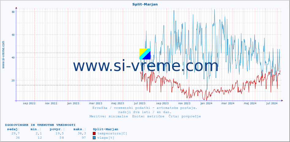 POVPREČJE :: Split-Marjan :: temperatura | vlaga | hitrost vetra | tlak :: zadnji dve leti / en dan.