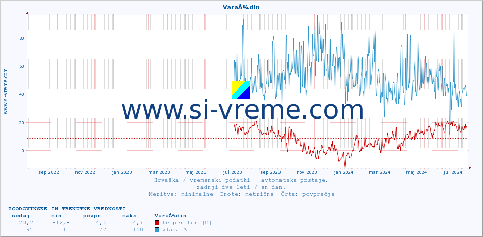 POVPREČJE :: VaraÅ¾din :: temperatura | vlaga | hitrost vetra | tlak :: zadnji dve leti / en dan.