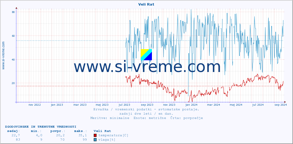 POVPREČJE :: Veli Rat :: temperatura | vlaga | hitrost vetra | tlak :: zadnji dve leti / en dan.