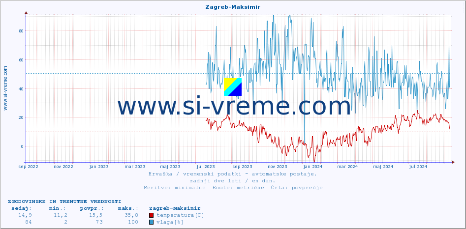 POVPREČJE :: Zagreb-Maksimir :: temperatura | vlaga | hitrost vetra | tlak :: zadnji dve leti / en dan.