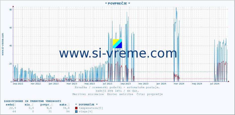 POVPREČJE :: * POVPREČJE * :: temperatura | vlaga | hitrost vetra | tlak :: zadnji dve leti / en dan.