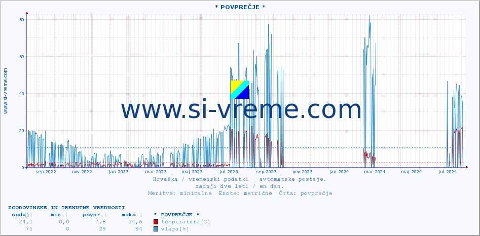 POVPREČJE :: * POVPREČJE * :: temperatura | vlaga | hitrost vetra | tlak :: zadnji dve leti / en dan.