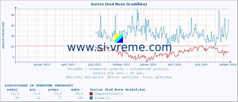 POVPREČJE :: Gorice (kod Nove GradiÅ¡ke) :: temperatura | vlaga | hitrost vetra | tlak :: zadnji dve leti / en dan.