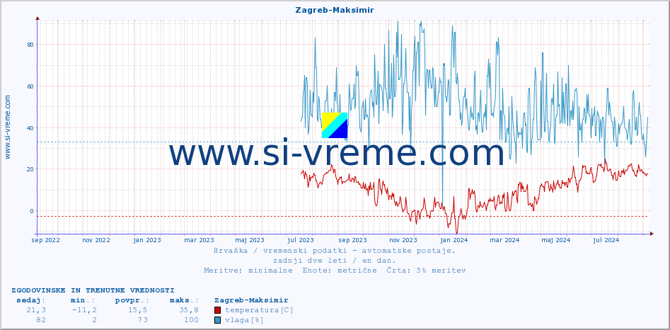 POVPREČJE :: Zagreb-Maksimir :: temperatura | vlaga | hitrost vetra | tlak :: zadnji dve leti / en dan.