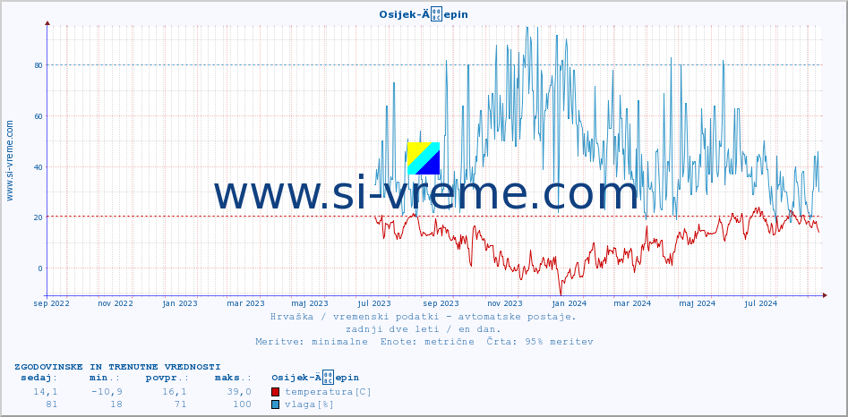 POVPREČJE :: Osijek-Äepin :: temperatura | vlaga | hitrost vetra | tlak :: zadnji dve leti / en dan.