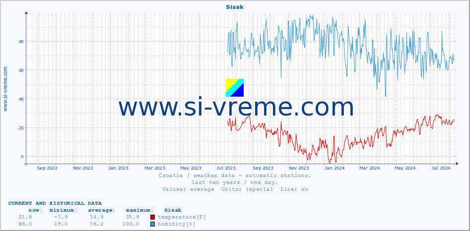  :: Sisak :: temperature | humidity | wind speed | air pressure :: last two years / one day.