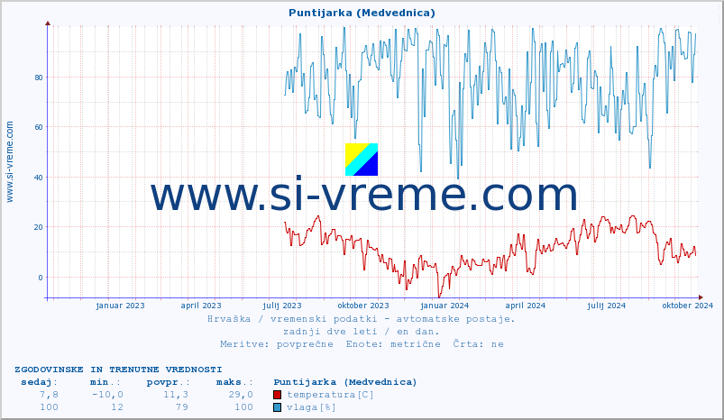 POVPREČJE :: Puntijarka (Medvednica) :: temperatura | vlaga | hitrost vetra | tlak :: zadnji dve leti / en dan.