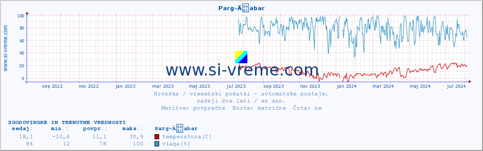 POVPREČJE :: Parg-Äabar :: temperatura | vlaga | hitrost vetra | tlak :: zadnji dve leti / en dan.