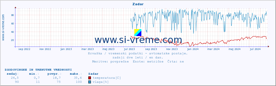 POVPREČJE :: Zadar :: temperatura | vlaga | hitrost vetra | tlak :: zadnji dve leti / en dan.