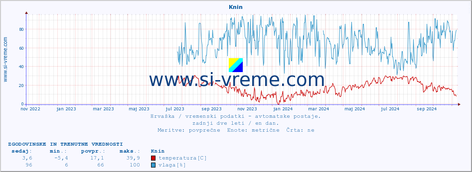 POVPREČJE :: Knin :: temperatura | vlaga | hitrost vetra | tlak :: zadnji dve leti / en dan.