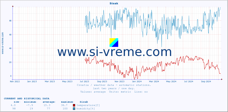  :: Sisak :: temperature | humidity | wind speed | air pressure :: last two years / one day.