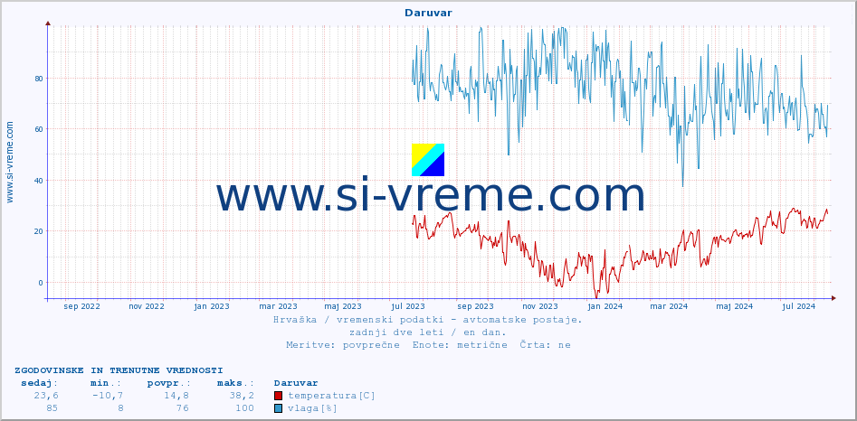 POVPREČJE :: Daruvar :: temperatura | vlaga | hitrost vetra | tlak :: zadnji dve leti / en dan.