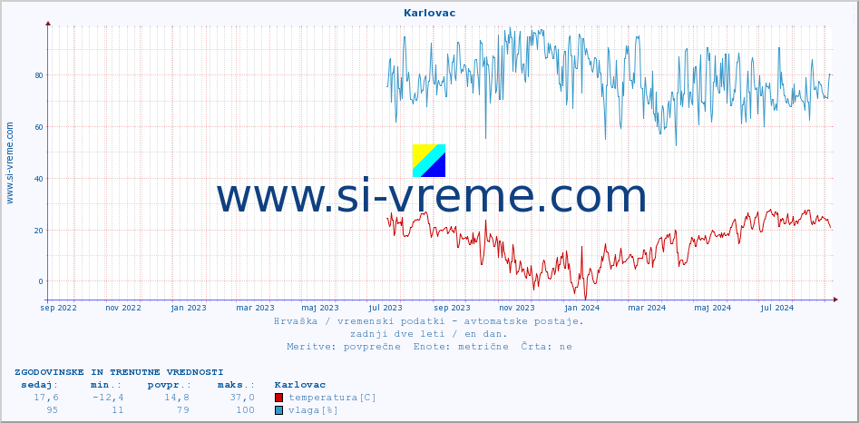 POVPREČJE :: Karlovac :: temperatura | vlaga | hitrost vetra | tlak :: zadnji dve leti / en dan.