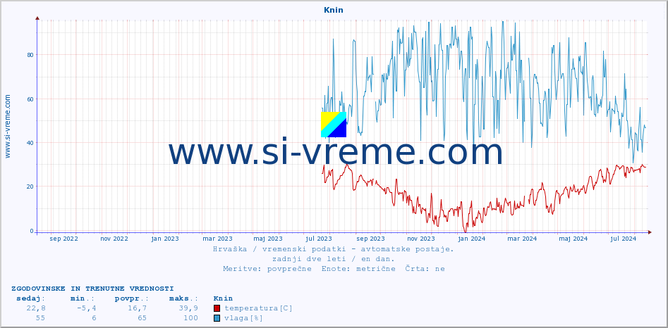 POVPREČJE :: Knin :: temperatura | vlaga | hitrost vetra | tlak :: zadnji dve leti / en dan.