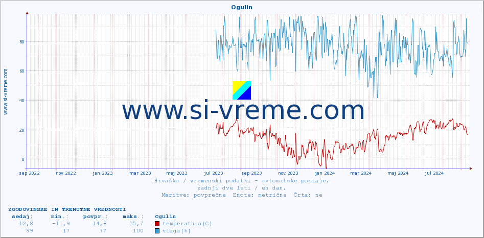 POVPREČJE :: Ogulin :: temperatura | vlaga | hitrost vetra | tlak :: zadnji dve leti / en dan.