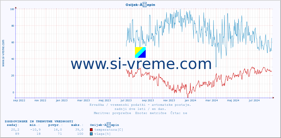 POVPREČJE :: Osijek-Äepin :: temperatura | vlaga | hitrost vetra | tlak :: zadnji dve leti / en dan.