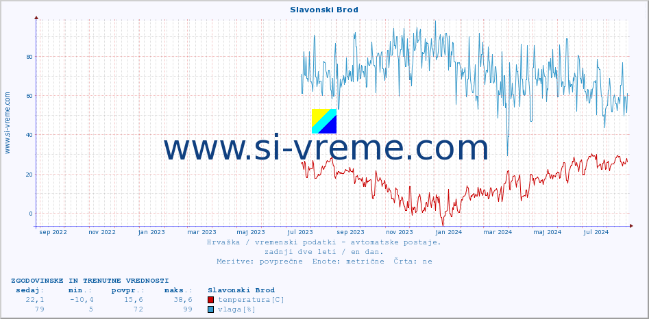 POVPREČJE :: Slavonski Brod :: temperatura | vlaga | hitrost vetra | tlak :: zadnji dve leti / en dan.