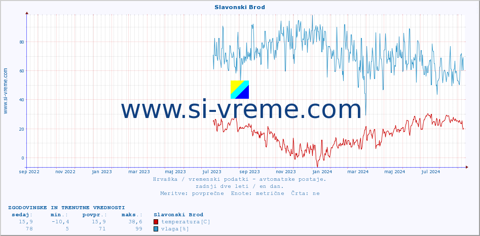 POVPREČJE :: Slavonski Brod :: temperatura | vlaga | hitrost vetra | tlak :: zadnji dve leti / en dan.