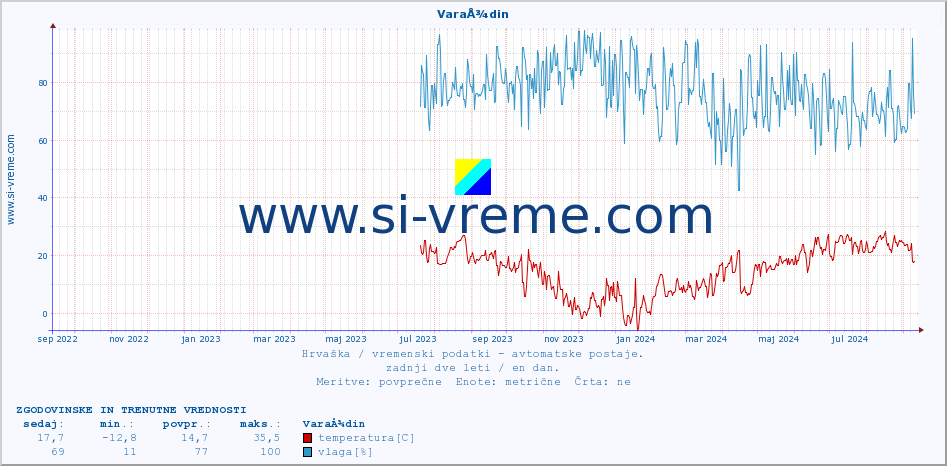 POVPREČJE :: VaraÅ¾din :: temperatura | vlaga | hitrost vetra | tlak :: zadnji dve leti / en dan.
