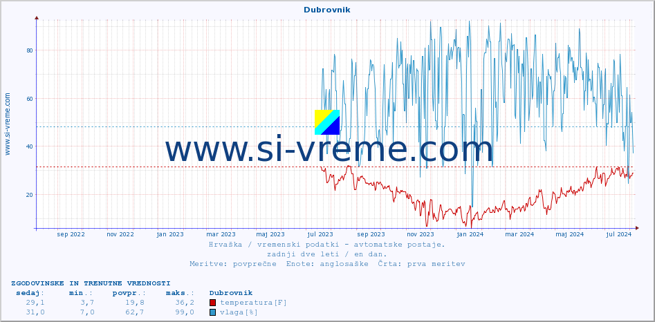 POVPREČJE :: Dubrovnik :: temperatura | vlaga | hitrost vetra | tlak :: zadnji dve leti / en dan.