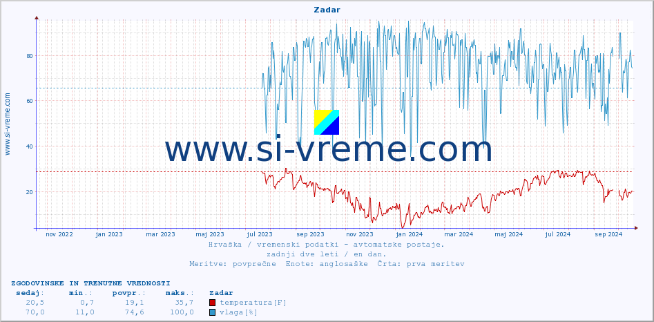 POVPREČJE :: Zadar :: temperatura | vlaga | hitrost vetra | tlak :: zadnji dve leti / en dan.