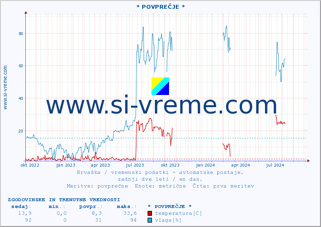 POVPREČJE :: * POVPREČJE * :: temperatura | vlaga | hitrost vetra | tlak :: zadnji dve leti / en dan.