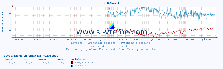 POVPREČJE :: KriÅ¾evci :: temperatura | vlaga | hitrost vetra | tlak :: zadnji dve leti / en dan.