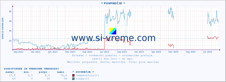 POVPREČJE :: * POVPREČJE * :: temperatura | vlaga | hitrost vetra | tlak :: zadnji dve leti / en dan.