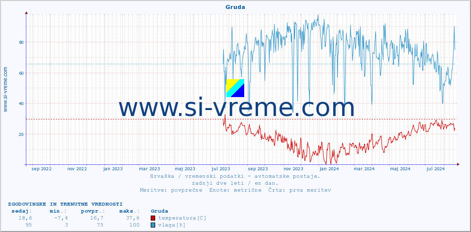 POVPREČJE :: Gruda :: temperatura | vlaga | hitrost vetra | tlak :: zadnji dve leti / en dan.