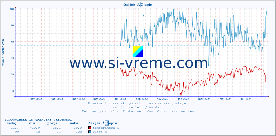 POVPREČJE :: Osijek-Äepin :: temperatura | vlaga | hitrost vetra | tlak :: zadnji dve leti / en dan.