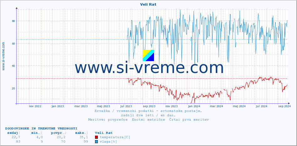 POVPREČJE :: Veli Rat :: temperatura | vlaga | hitrost vetra | tlak :: zadnji dve leti / en dan.